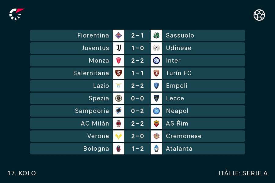 Výsledky 17. kola Serie A