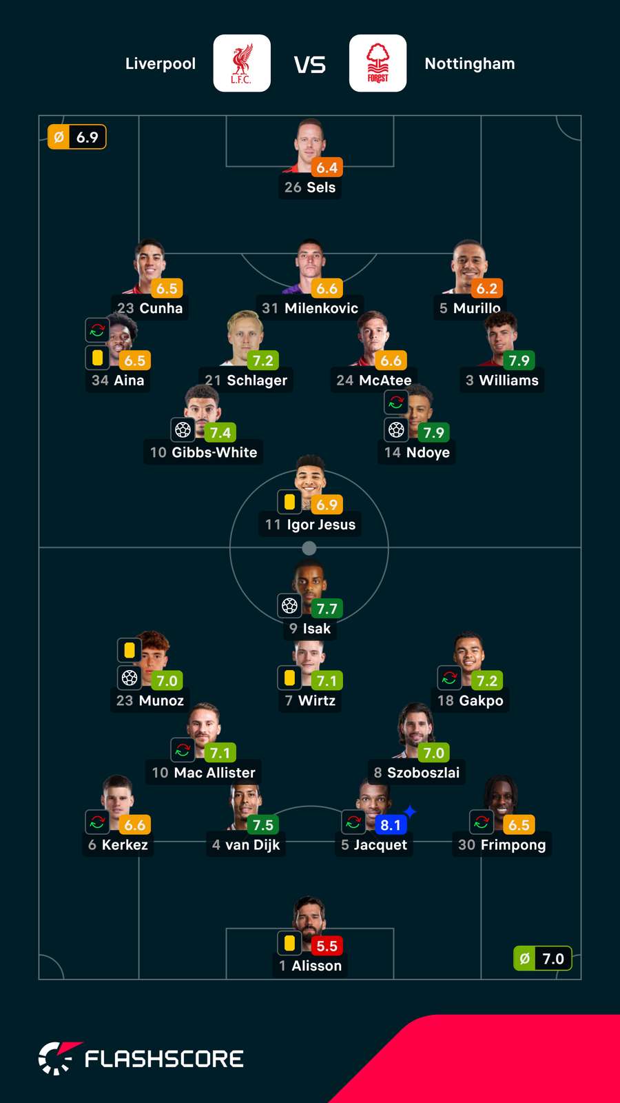 As notas dos jogadores As notas dos jogadores