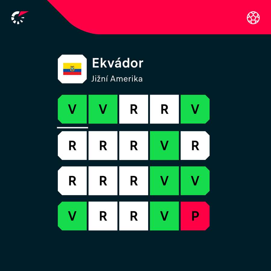 Aktuální forma Ekvádoru. Aktuální forma Ekvádoru.