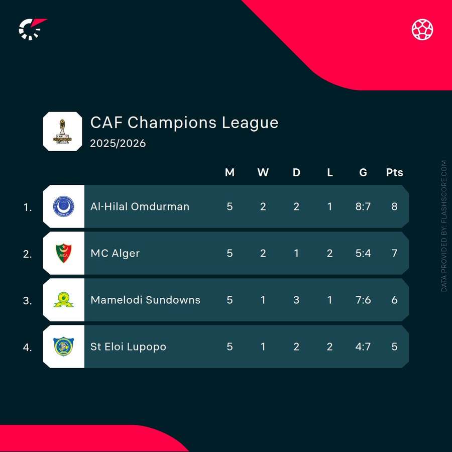 CAF Champions League Group C standings