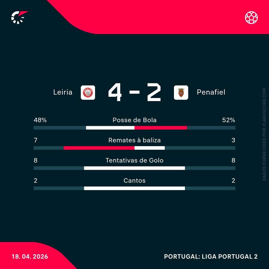 Estatísticas do encontro