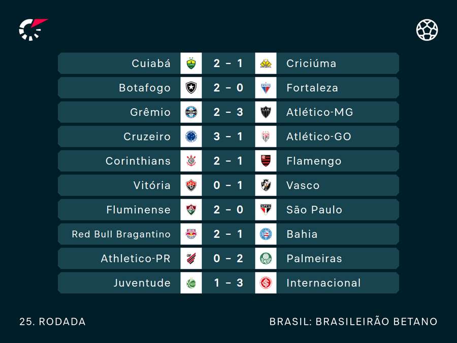 Resultados da jornada