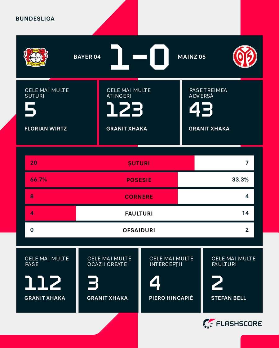 Statistici meci