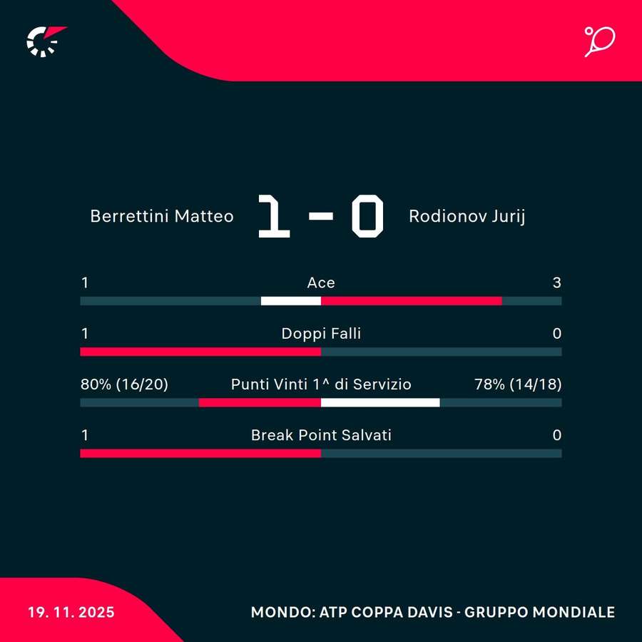 Le statistiche Le statistiche