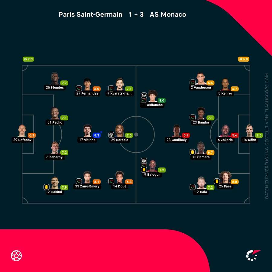 Spielernoten: PSG vs. Monaco