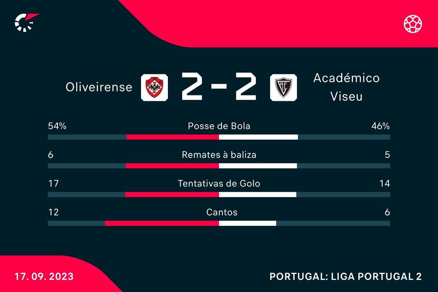 Estatística final da partida Estatística final da partida