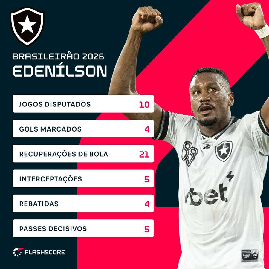 O desempenho de Edenílson no Brasileirão 2026