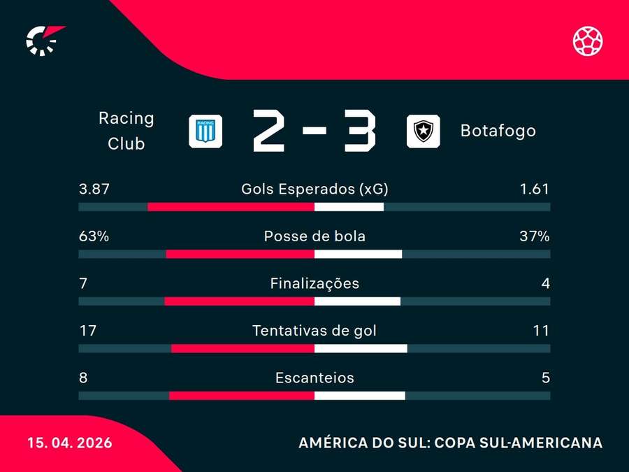 As estatísticas de Racing x Botafogo