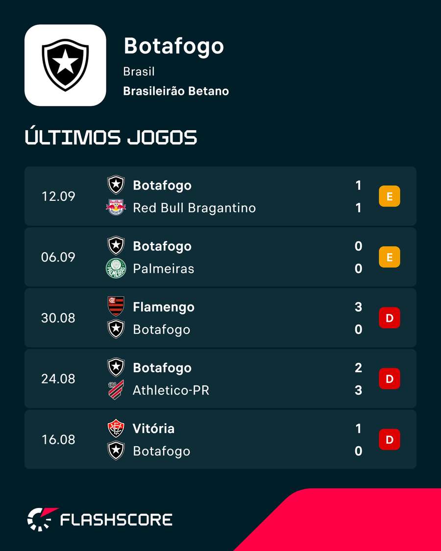 Botafogo vive jejum no Brasileirão Botafogo vive jejum no Brasileirão