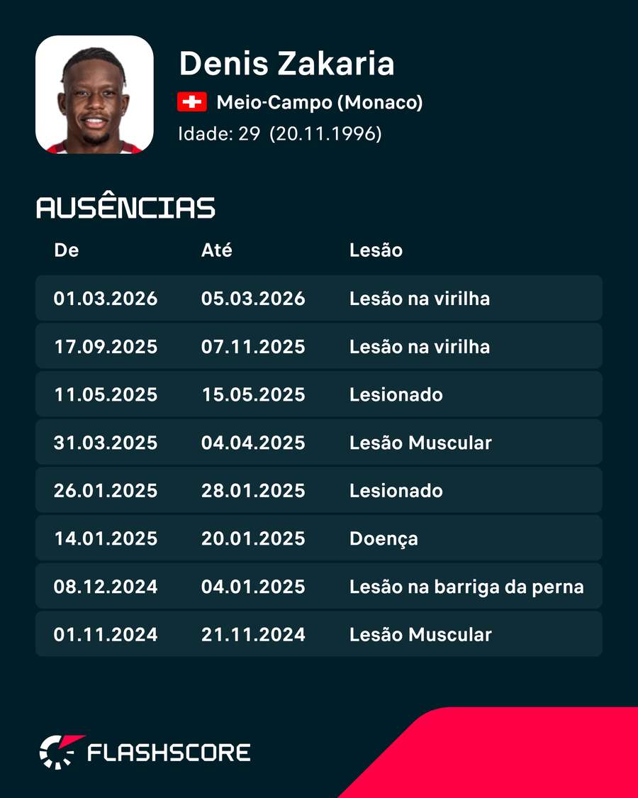 As últimas lesões de Denis Zakaria As últimas lesões de Denis Zakaria