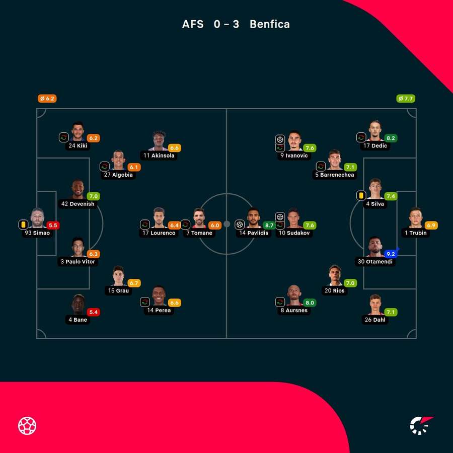 As notas dos jogadores