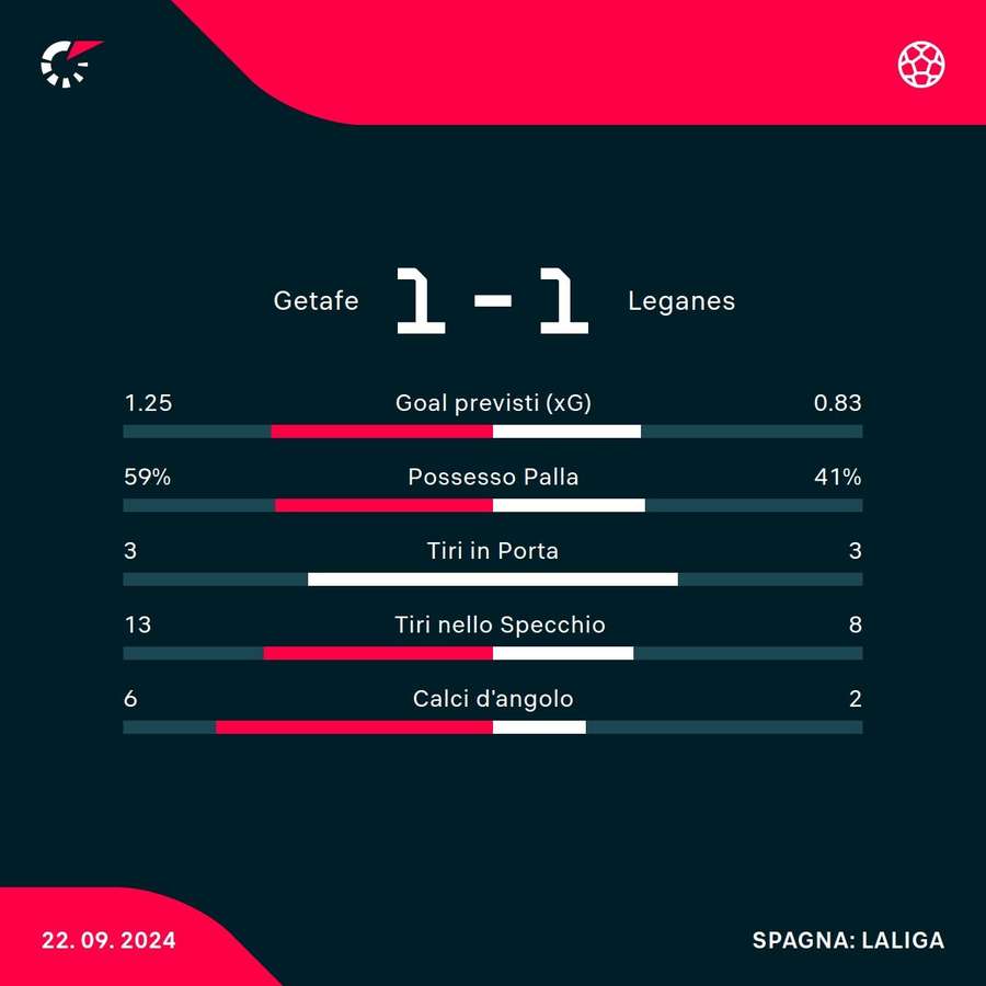 Le statistiche del match