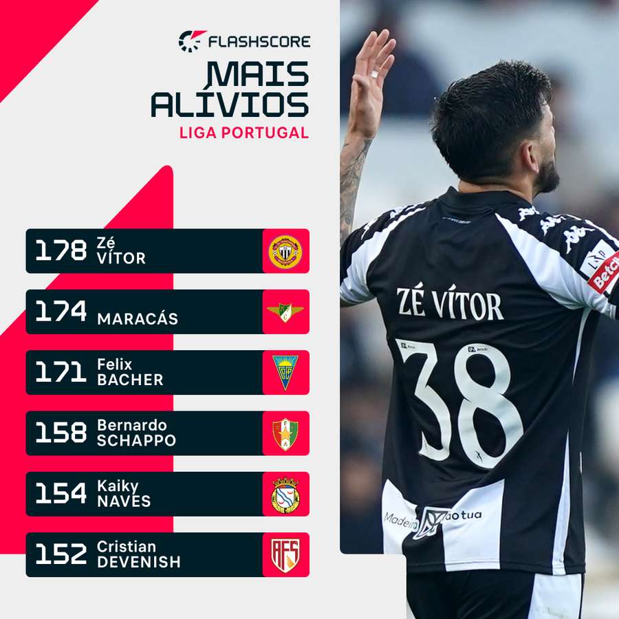 Zé Vítor lider agora