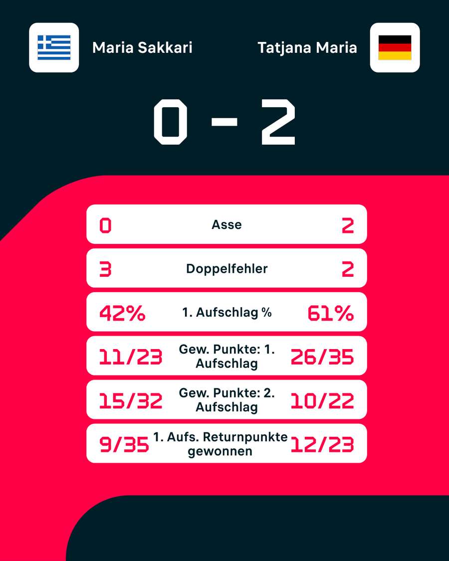 Statistiken: Sakkari vs. Maria. Statistiken: Sakkari vs. Maria.