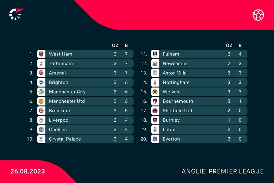 Tabulka Premier League