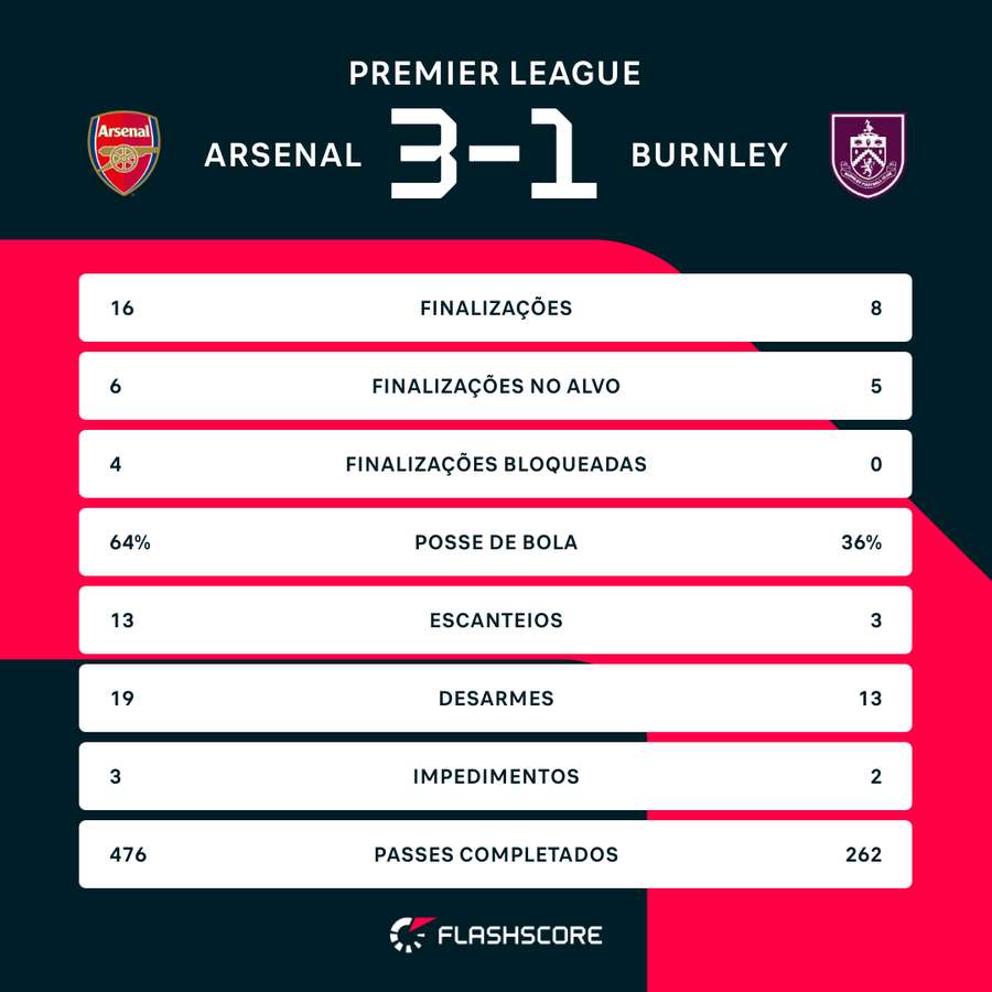 As estatísticas de Arsenal 3x1 Burnley