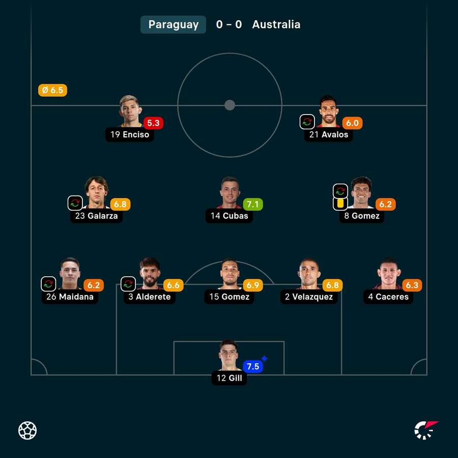 Player ratings