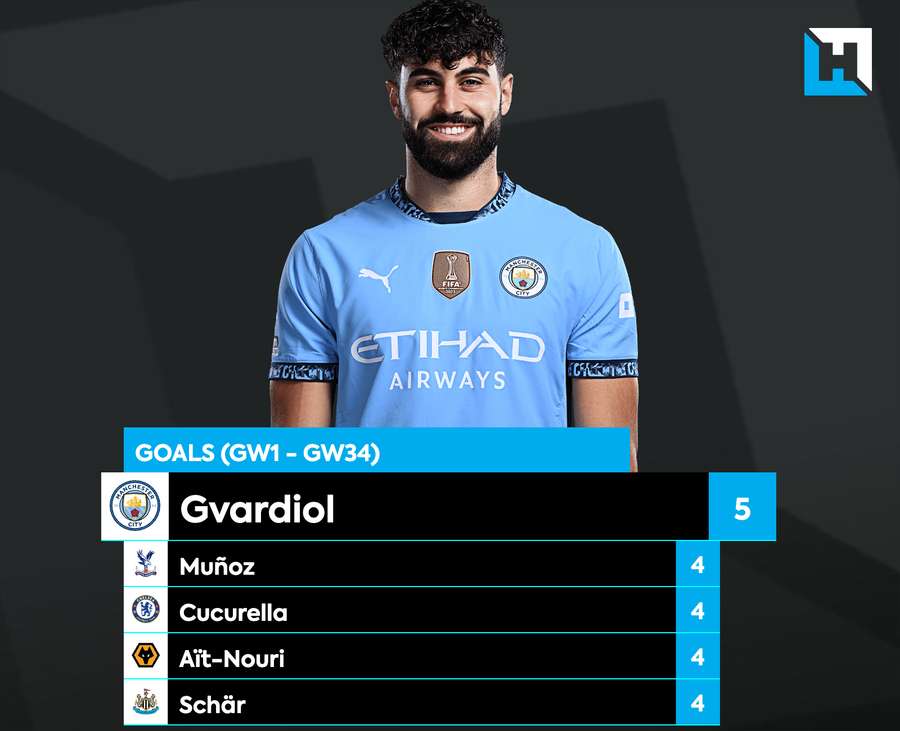 Josko Gvardiol es un jugador muy interesante en FPL Josko Gvardiol es un jugador muy interesante en FPL