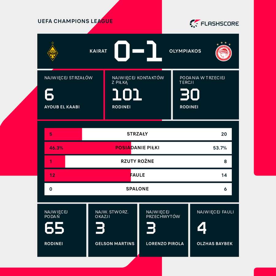 Statystyki meczu Kajrat Ałmaty – Olympiakos