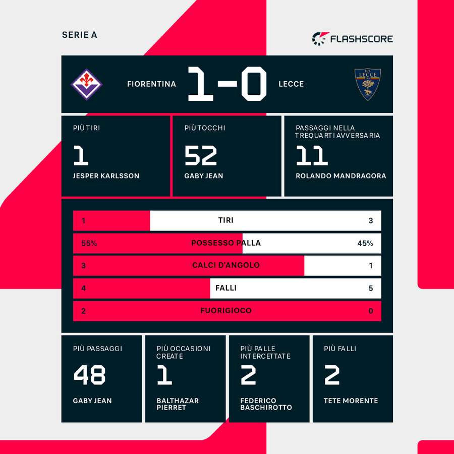 Le statistiche dei primi 45'