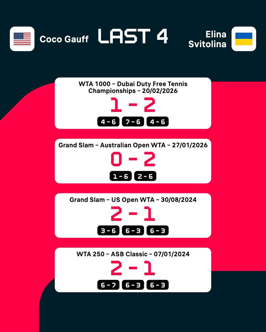 Coco Gauff and Elena Svitolina's last four results