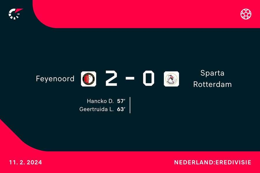 Goalgetters Feyenoord-Sparta Rotterdam