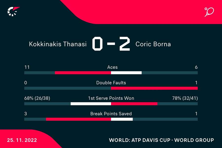 Le statistiche del match