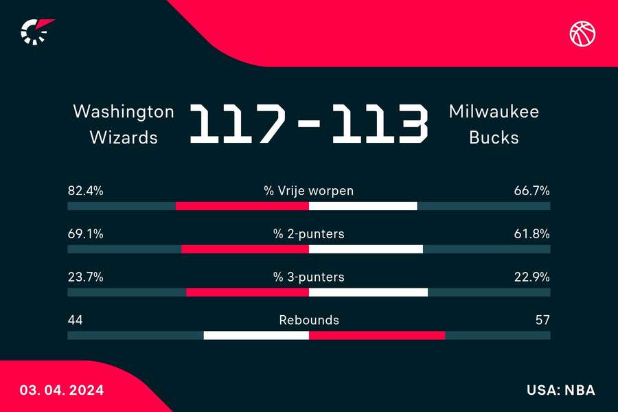 Statistieken Wizards - Bucks