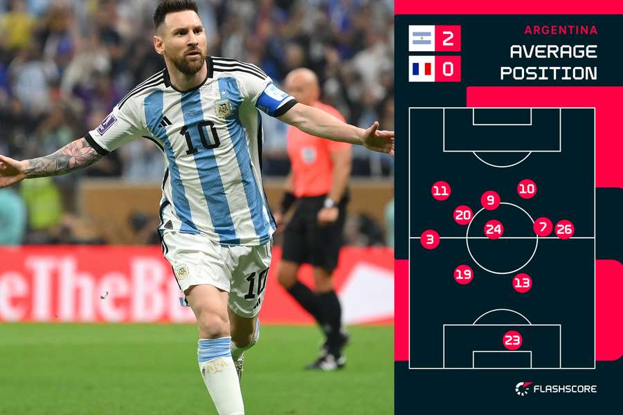 Argentina's average positions