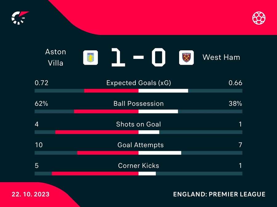 Half-time stats