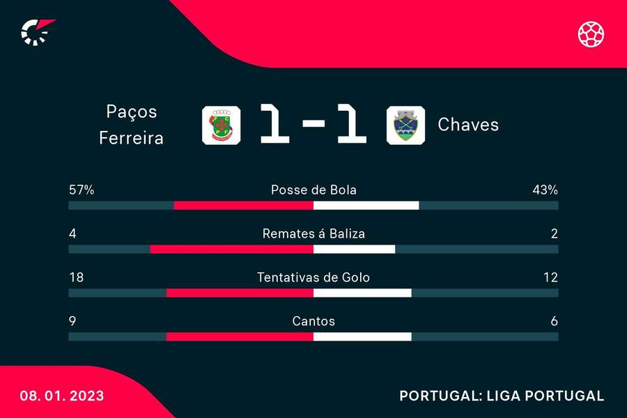 Chaves foi a Paços de Ferreira empatar