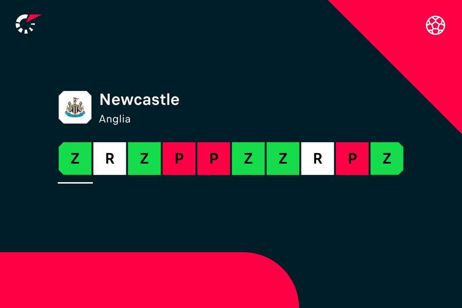 Ostatnie wyniki Newcastle United