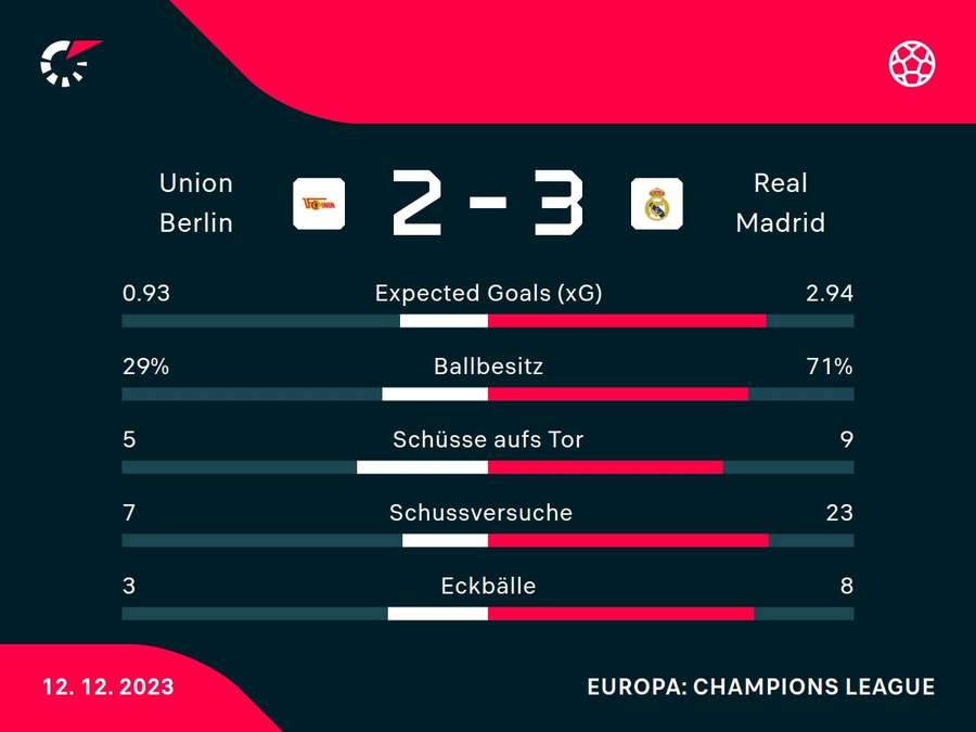 Stats: Union Berlin vs. Real Madrid