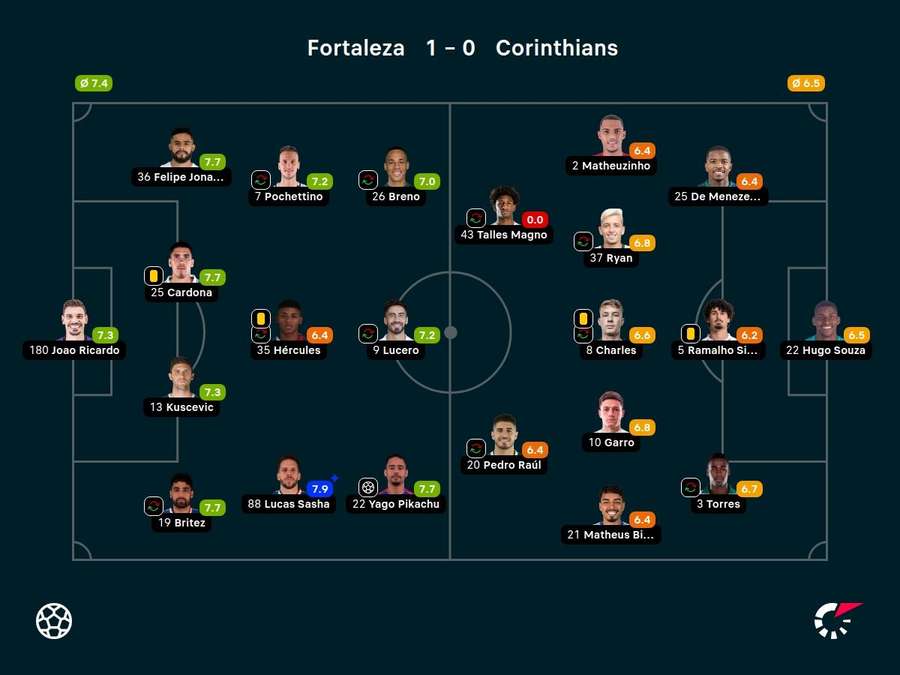 Notas dos jogadores