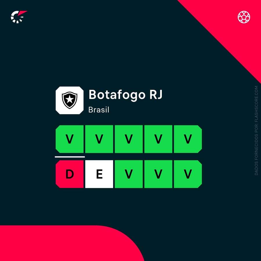A forma do Botafogo