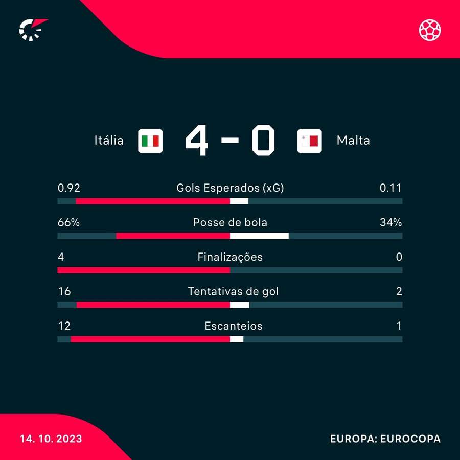 As principais estatísticas da goleada da Itália