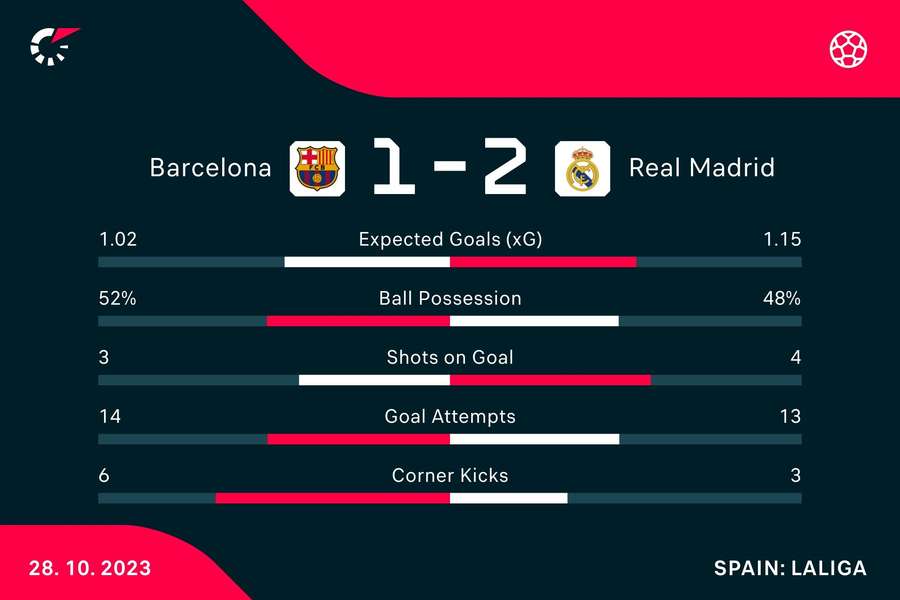 Key match stats