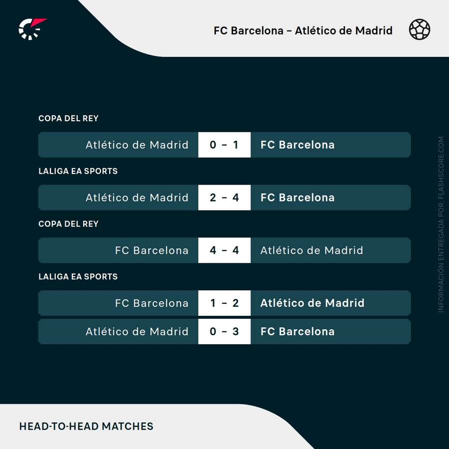 Últimos enfrentamientos entre Barcelona y Atlético de Madrid