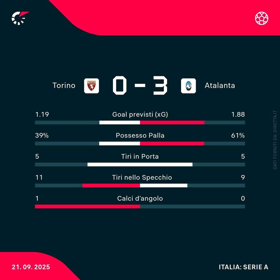 I numeri della partita