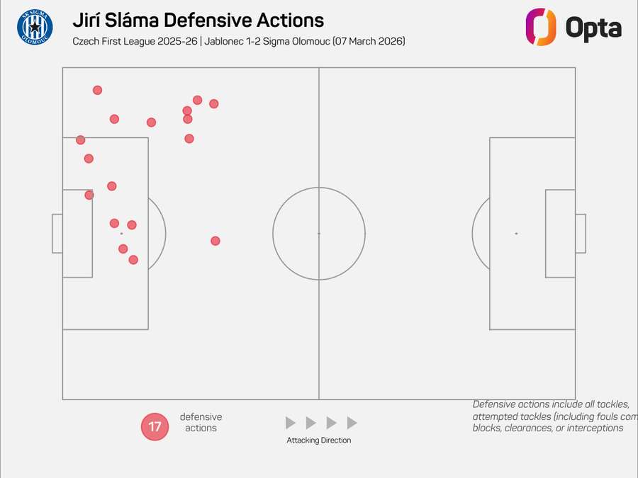 Defenzivní zákroky Jiřího Slámy proti Jablonci.