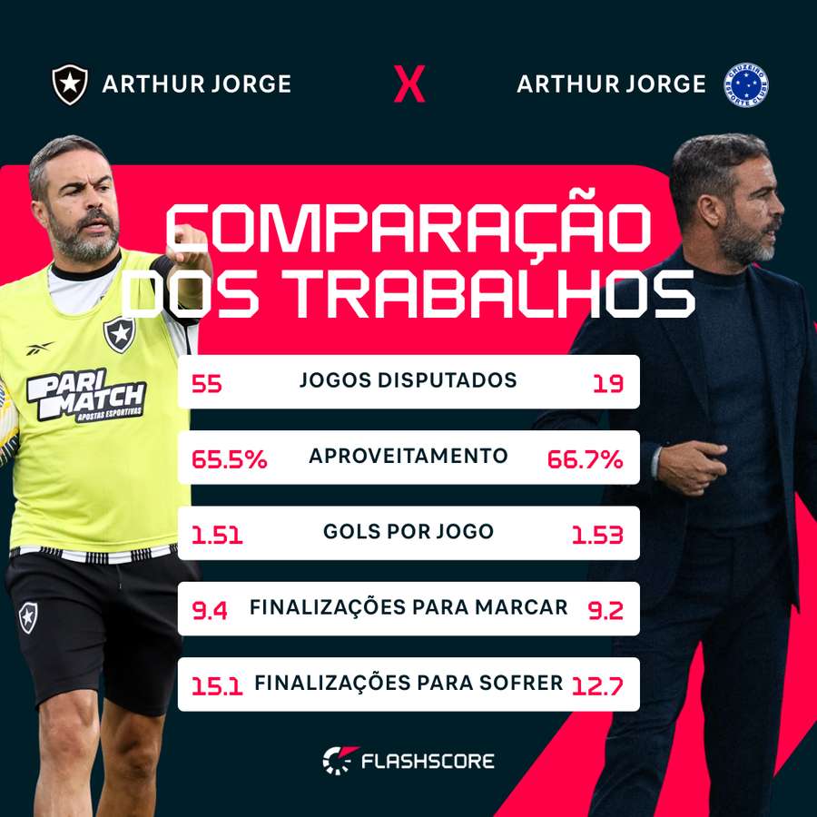 Comparação dos trabalhos Comparação dos trabalhos
