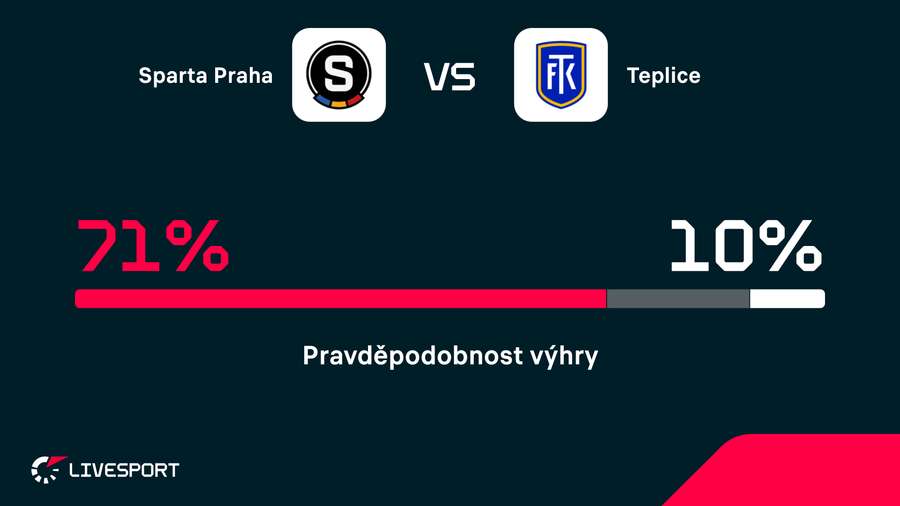 Sparta je proti Teplicím velký favorit. Sparta je proti Teplicím velký favorit.