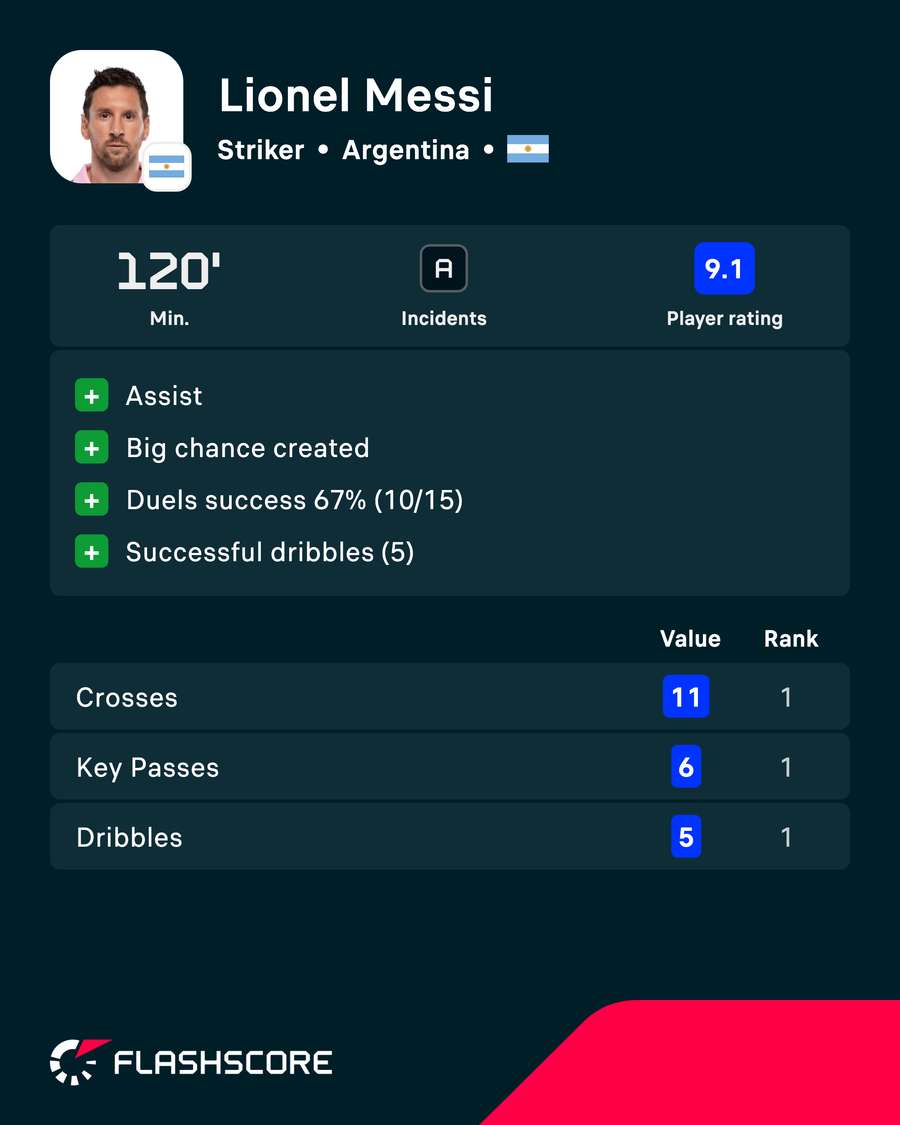 Lionel Messi's stats against Switzerland