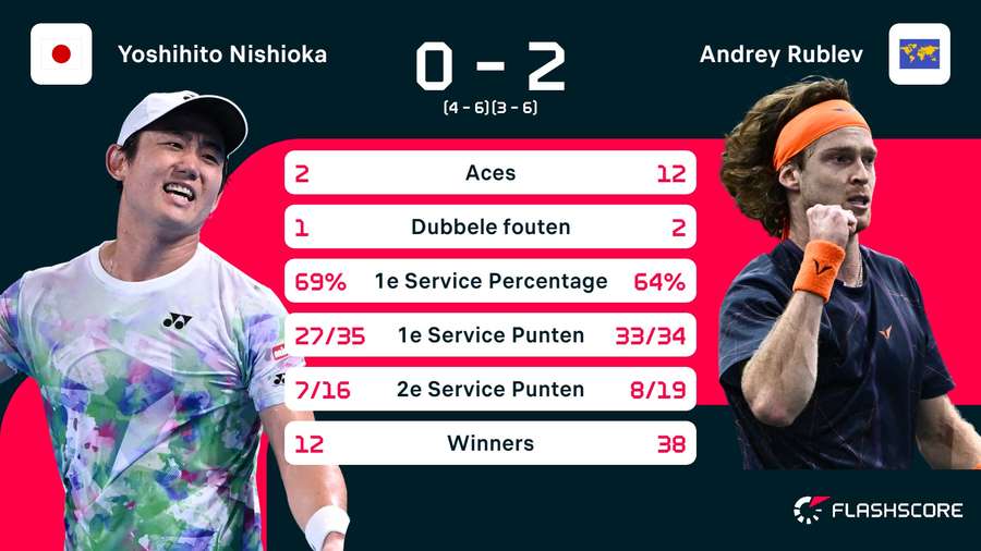 Stats Nishioka-Rublev