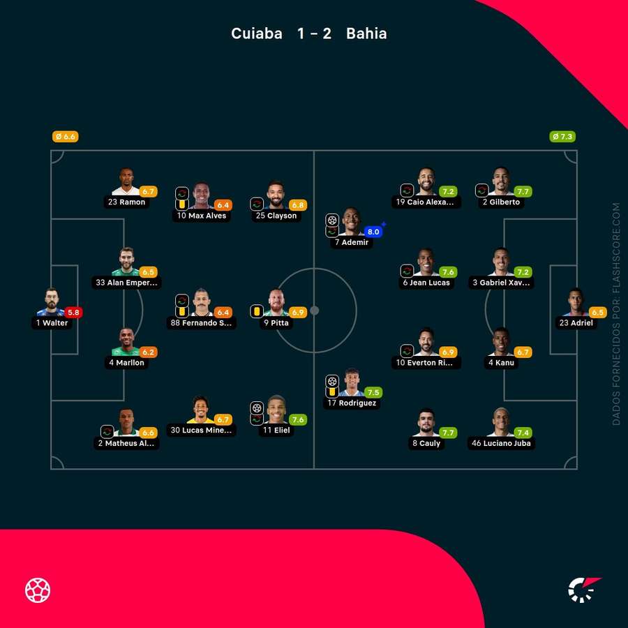 As pontuações dos jogadores As pontuações dos jogadores