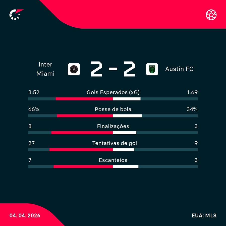 As estatísticas do empate entre Inter Miami e Austin FC As estatísticas do empate entre Inter Miami e Austin FC