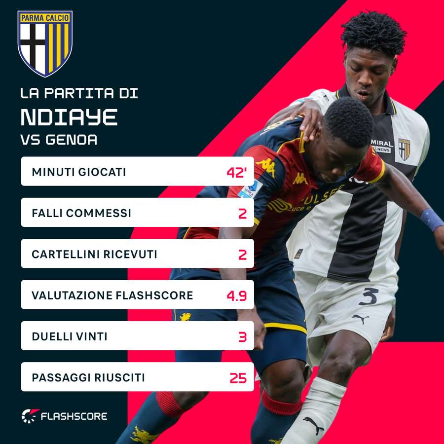 Primo tempo shock di Ndiaye Primo tempo shock di Ndiaye