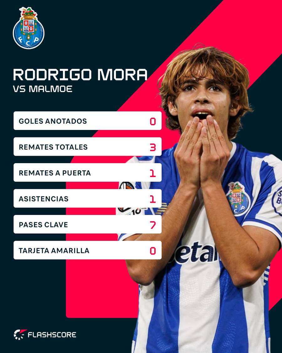 Estadísticas de Mora ante el Malmoe