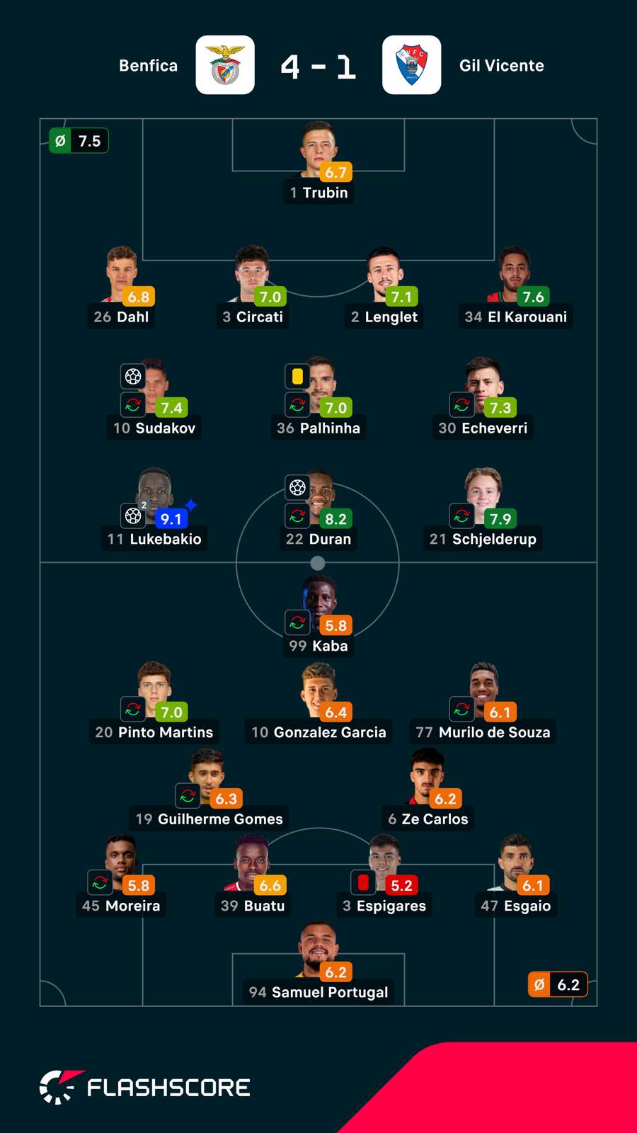 Notas finais dos jogadores Notas finais dos jogadores
