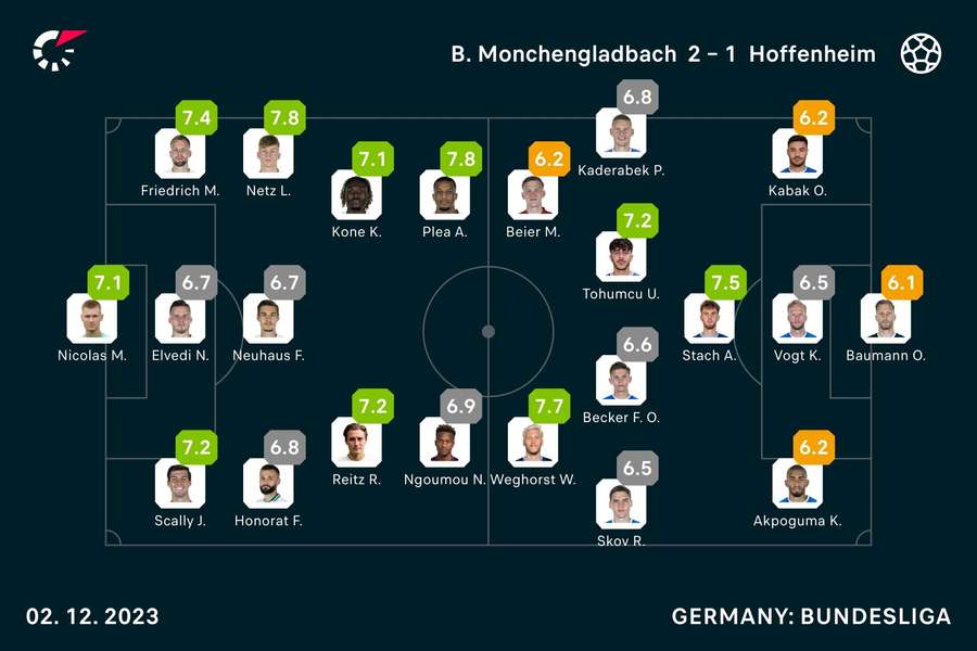 Die Spielernoten zu Mönchengladbach vs. Hoffenheim.